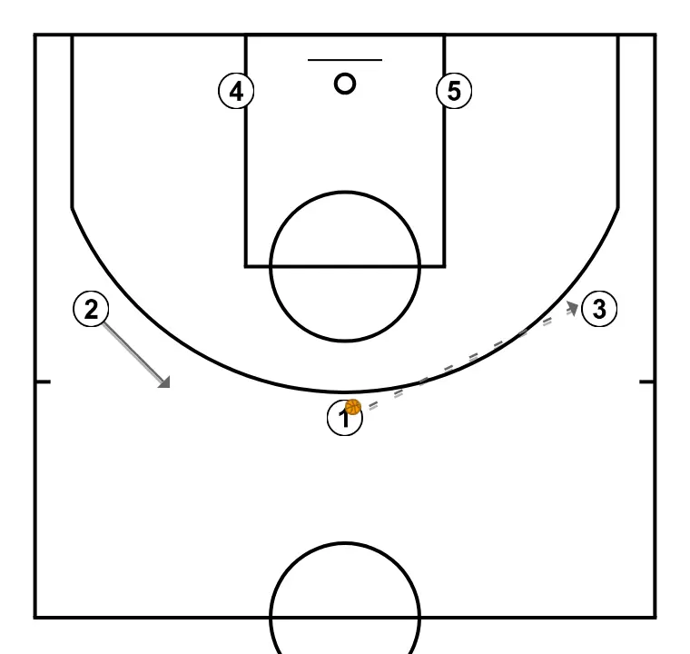 OFFENSIVE 3 VS ZONE 3:2