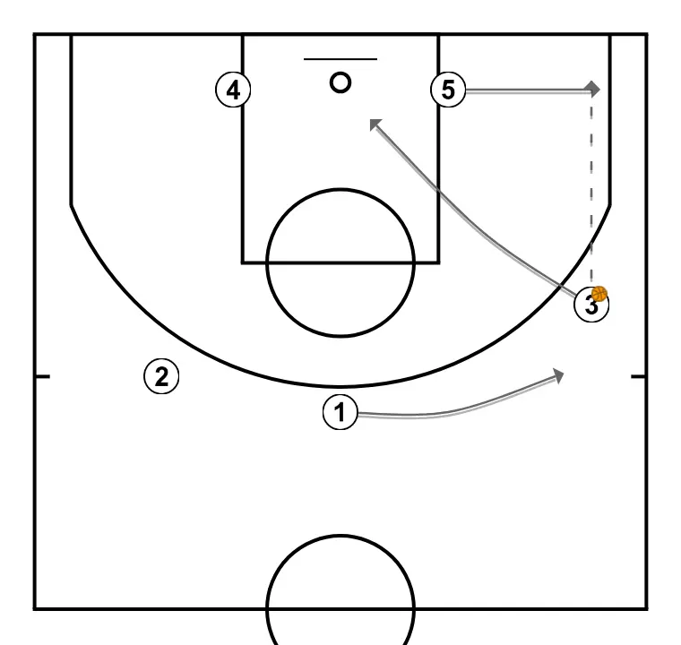 OFENSIVA 3 VS ZONA 3:2 - PAS 2: 5 canvia d’ubicació buscant avantatge sobre el seu defensor i opcions de tir