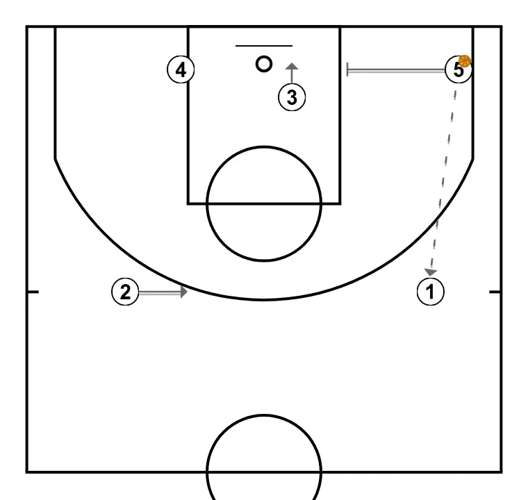 OFENSIVA 3 VS ZONA 3:2 - PASO 3: 5 bloquea al defensor abriendo espacio para cortes, penetraciones o lanzamientos