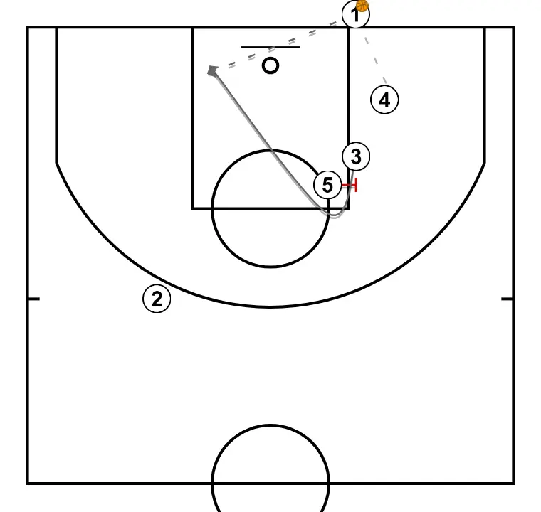 TRIANGLE BREAK - STEP 2: Center executes an effective screen maintaining the team’s offensive flow