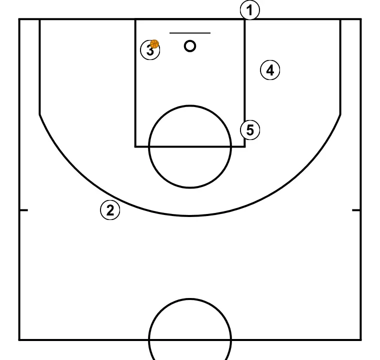 TRIANGLE BREAK - STEP 3: Players are positioned at key points on the court, seeking offensive and defensive balance