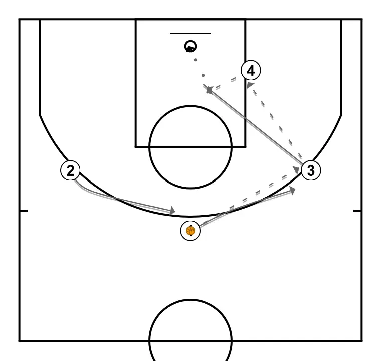 4c4 joc de relacions en passes Breakdown