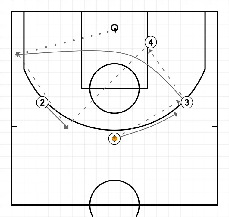 4c4 jeu de relations en passes Breakdown - STEP 1: Small forward moves strategically to provide new passing lanes and open space