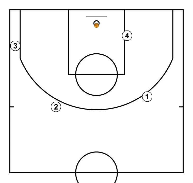 4c4 jeu de relations en passes Breakdown - PAS 2: Els jugadors adopten la seva formació inicial, preparats per executar moviments coordinats i opcions de penetració