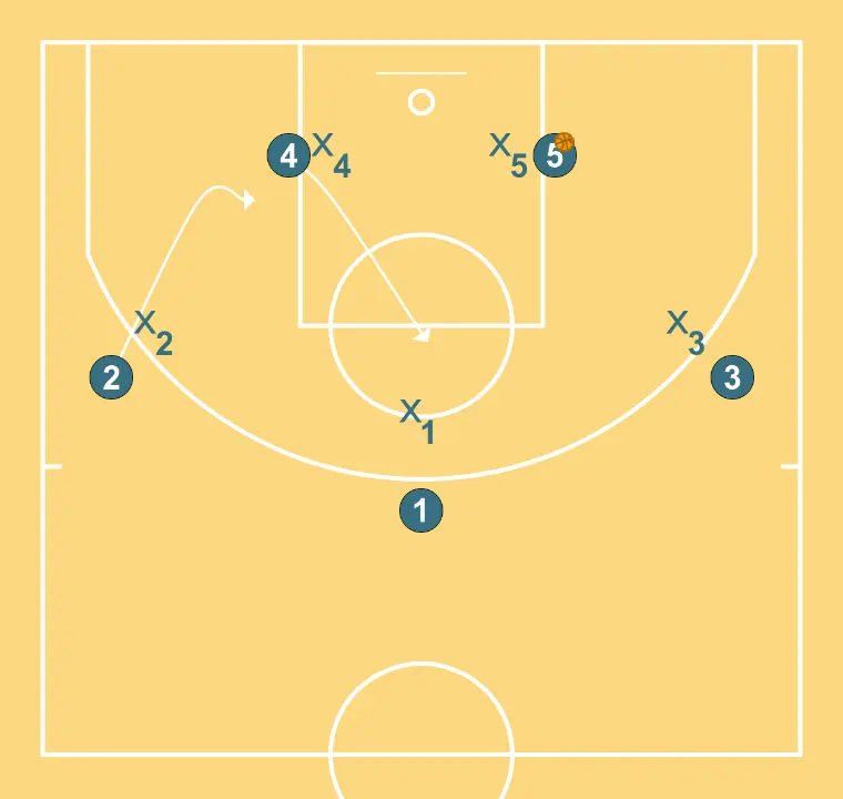 TRANSITION - STEP 4: Power forward moves strategically to provide new passing lanes and open space