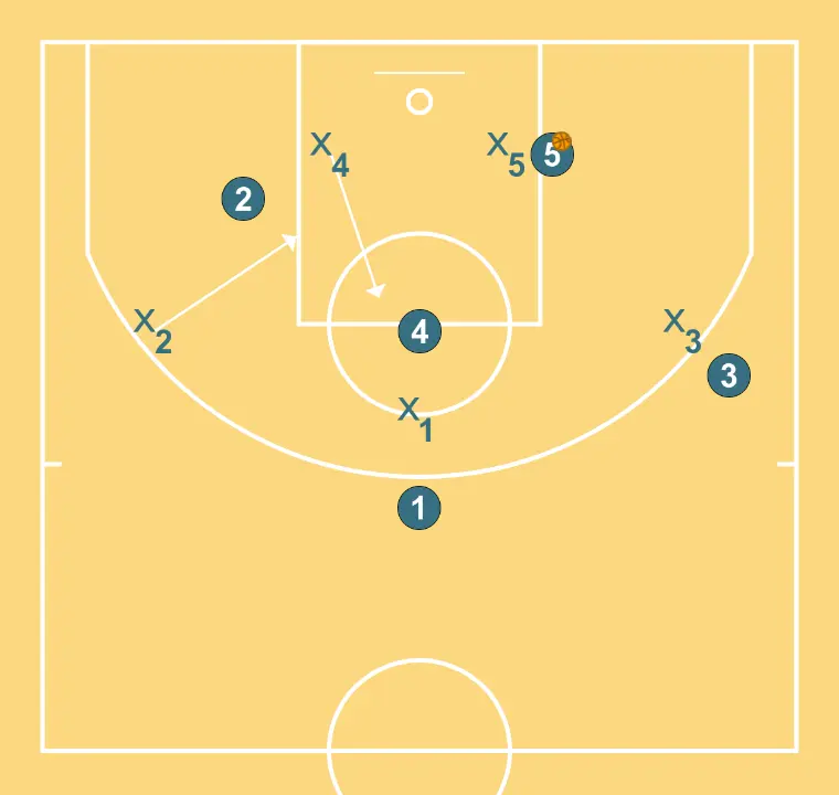 TRANSITION - STEP 5: 2 shifts to an optimal spot on the court to maximize offensive efficiency