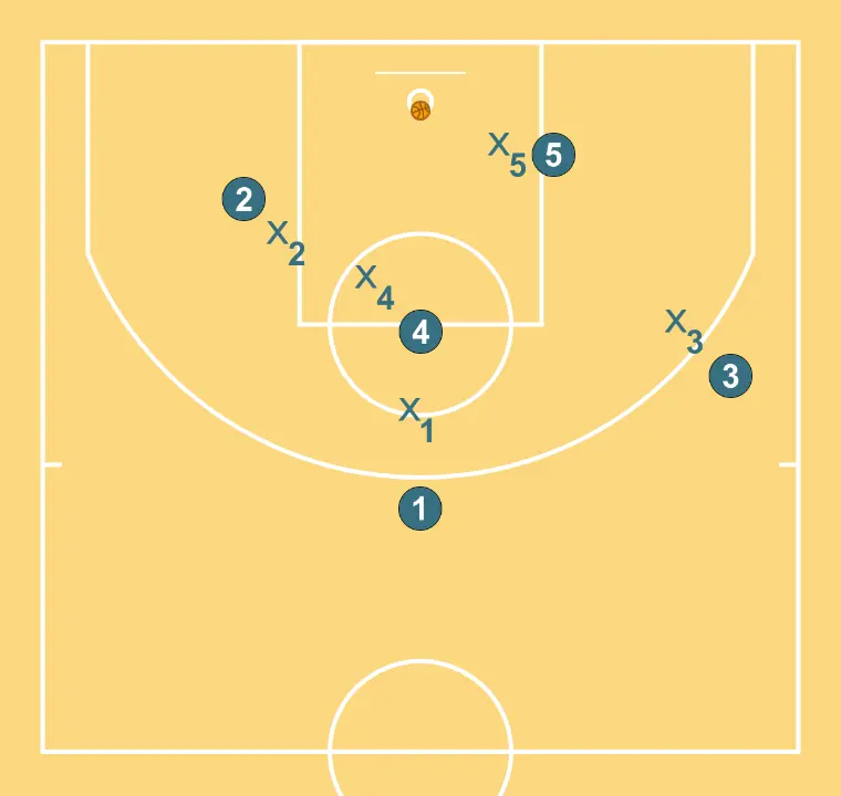 TRANSITION - STEP 8: Initial formation of players, ready to start the play with fluidity and clear passing lanes