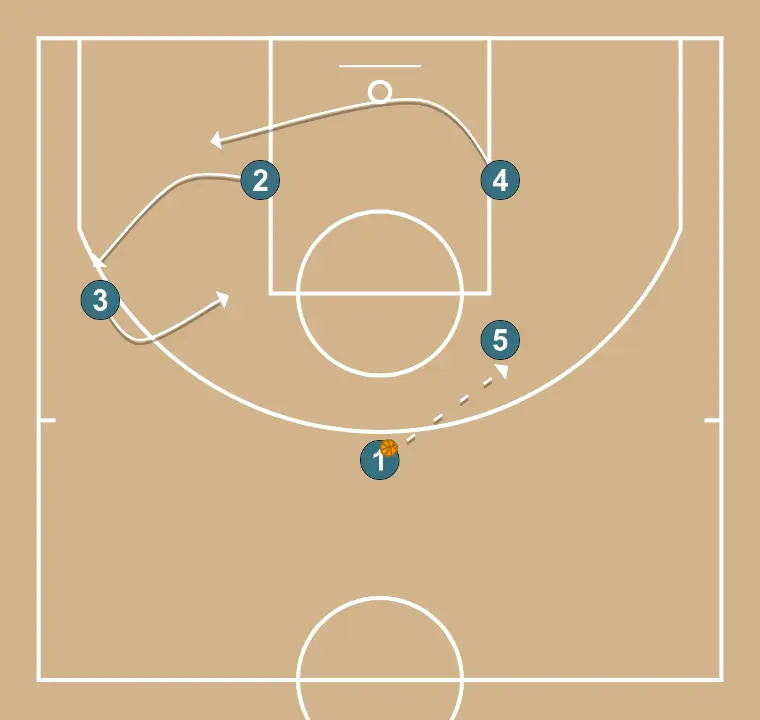 Fast Break - STEP 2: Power forward adjusts position to facilitate ball movement and anticipate the defense