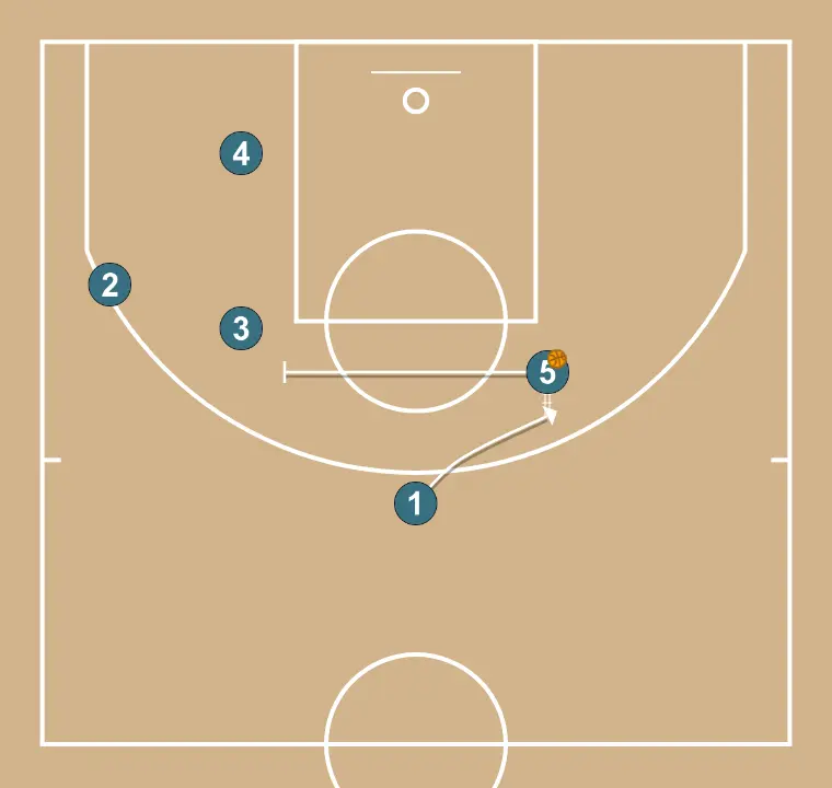 Fast Break - STEP 3: 1 alters position to create defensive mismatches and penetration options
