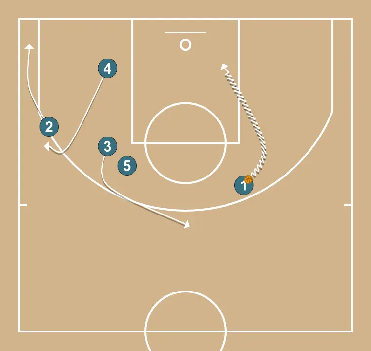 Fast Break - STEP 4: Small forward adjusts position to facilitate ball movement and anticipate the defense