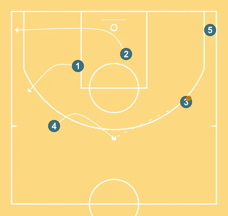 5 afuera - PASO 3: Escolta modifica su posición para provocar desajustes en la defensa y generar opciones de penetración