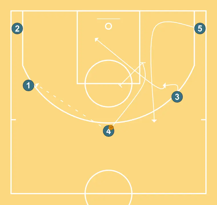5 Extérieur - ÉTAPE 4: Intérieur exécute un écran efficace permettant de maintenir le flux offensif de l’équipe