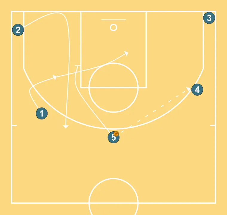 5 afuera - PASO 6: 5 ejecuta un bloqueo preciso, ayudando a un compañero a penetrar hacia la canasta