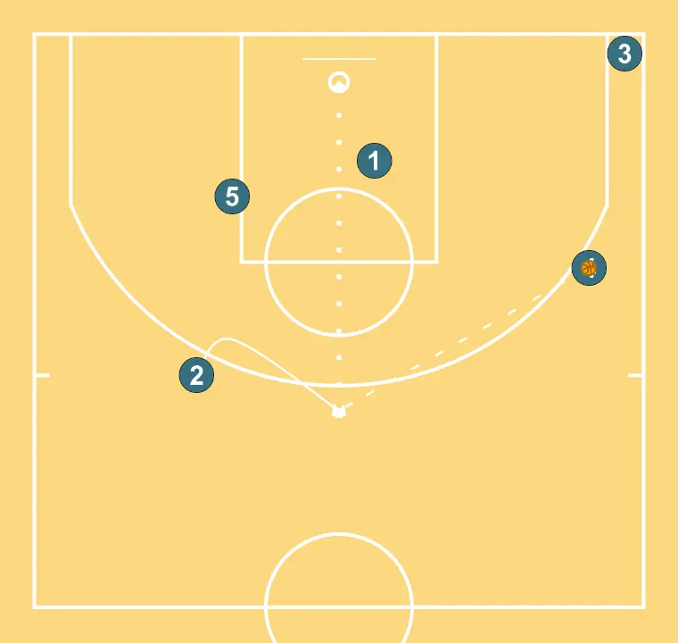 5 Extérieur - ÉTAPE 7: 2 se place stratégiquement pour générer des angles de passe et anticiper les mouvements défensifs