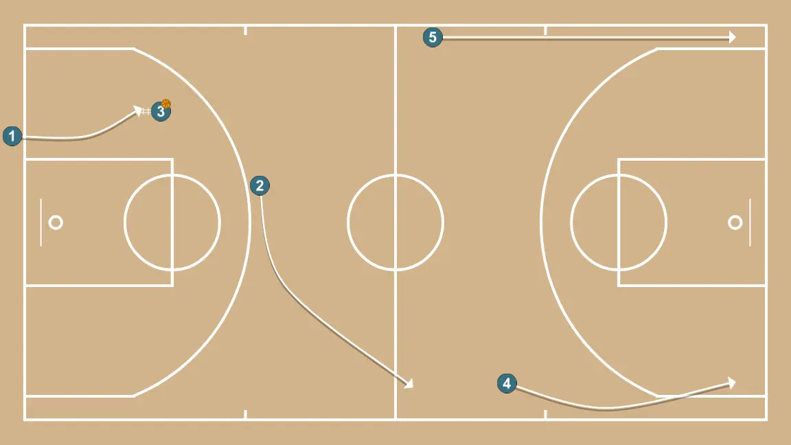 Saída contra Pressão - PASSO 2: <div>Colocando a bola em quadra, o próximo passo é avançar até o fundo, abrindo a faixa central e esquerda</div>
