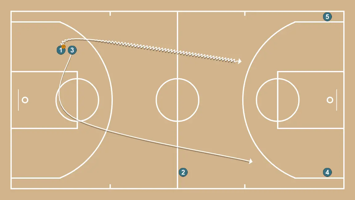 Saída contra Pressão - PASSO 3: <div>um contra um para aproveitar o momentum de vantagem gerado pelo passo anterior e driblar forte em direção à cesta</div>