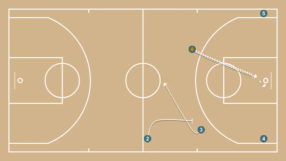 Sortie contre Pression - ÉTAPE 4: <div>au moment où le porteur de ballon franchit la ligne des 3 points, un écran d’aile est posé pour maintenir l’équilibre si le tir ne peut être exécuté ou pour un double rythme</div>