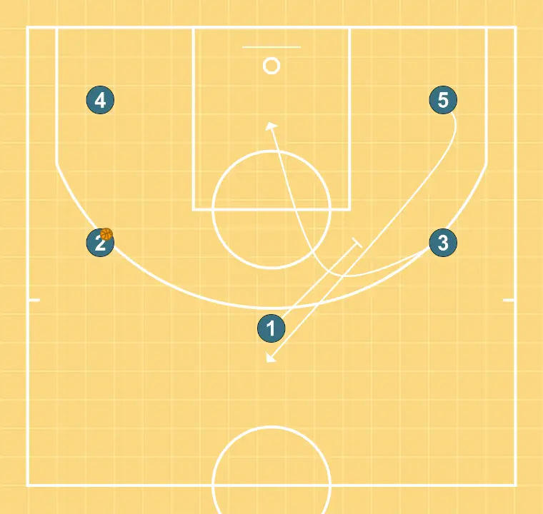 TRANSIÇÃO - PASSO 2: 1 estabelece uma tela para criar vantagem e confundir a defesa adversária