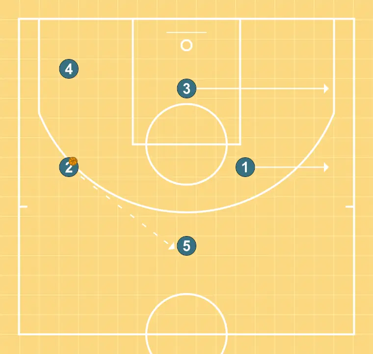 TRANSIÇÃO - PASSO 3: Armador ajusta sua posição para facilitar a circulação da bola e antecipar a defesa