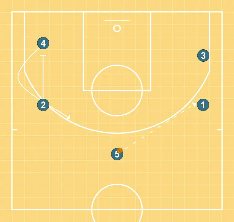 TRANSIÇÃO - PASSO 4: 2 estabelece uma tela para criar vantagem e confundir a defesa adversária