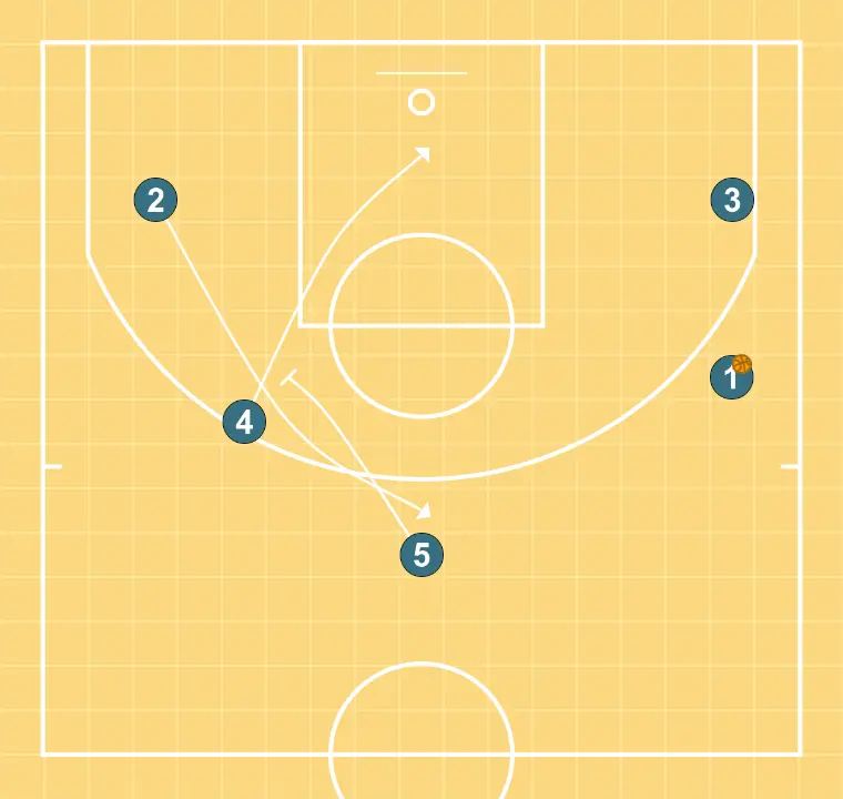 TRANSICION - PASO 5: Pívot ejecuta un bloqueo preciso, ayudando a un compañero a penetrar hacia la canasta