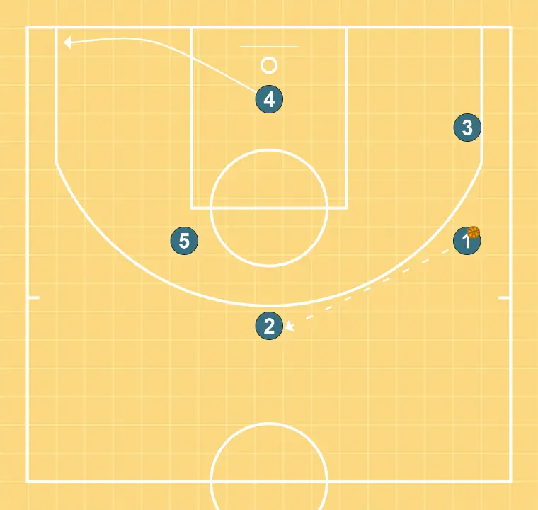 TRANSICION - PASO 6: Pívot modifica su posición para provocar desajustes en la defensa y generar opciones de penetración