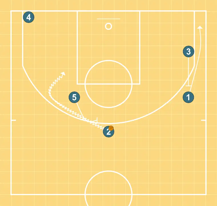 TRANSICION - PASO 7: 5 ejecuta un bloqueo preciso, ayudando a un compañero a penetrar hacia la canasta