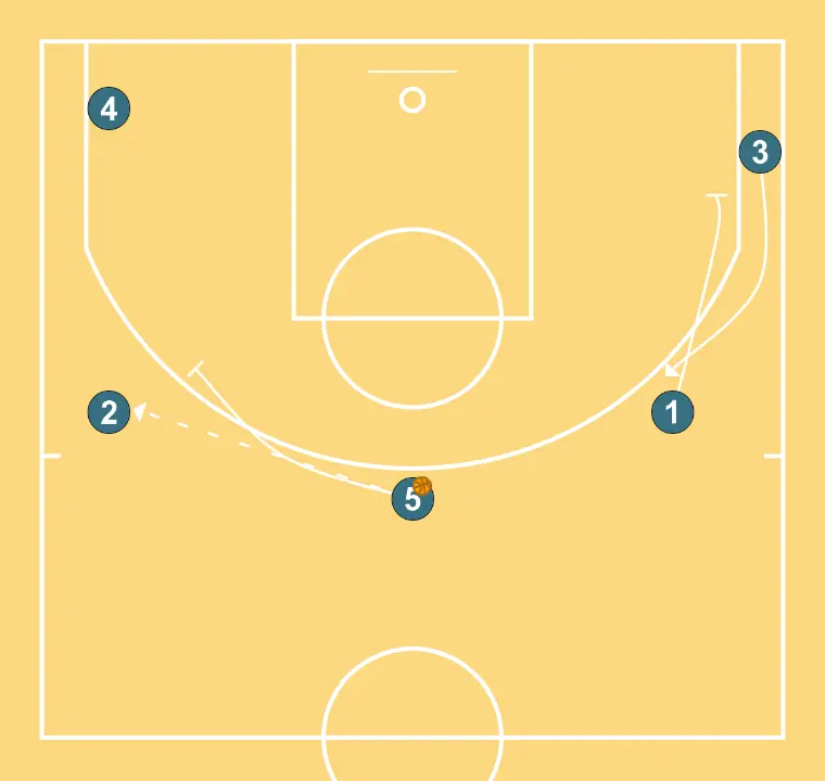 VARIANTE - OPEN PAR  - ÉTAPE 5: 5 réalise un écran tactique provoquant des déséquilibres dans la défense adverse