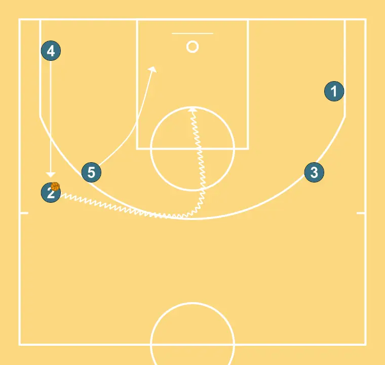 VARIANT - OPEN PAR  - PAS 6: Pívot modifica la seva posició per provocar desajustos en la defensa i generar opcions de penetració