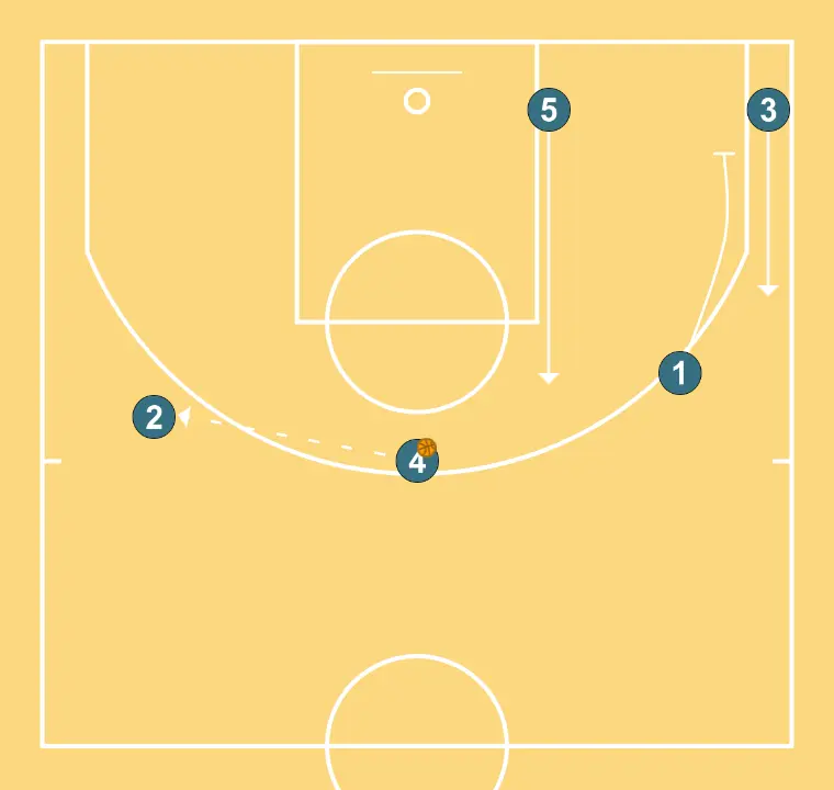 HORN - STEP UP - STEP 4: Point guard sets a strong screen to free a teammate and create close-range scoring opportunities