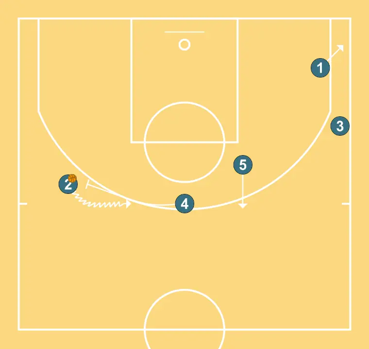 HORN - STEP UP - STEP 5: 4 performs a tactical screen causing mismatches in the opponent’s defense