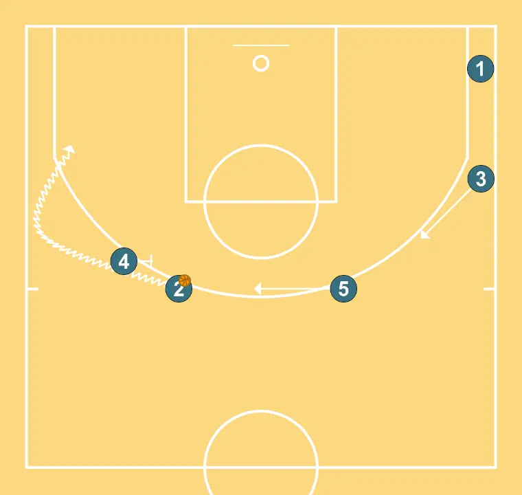 HORN - STEP UP - STEP 6: Power forward establishes a screen to create advantage and confuse the defense