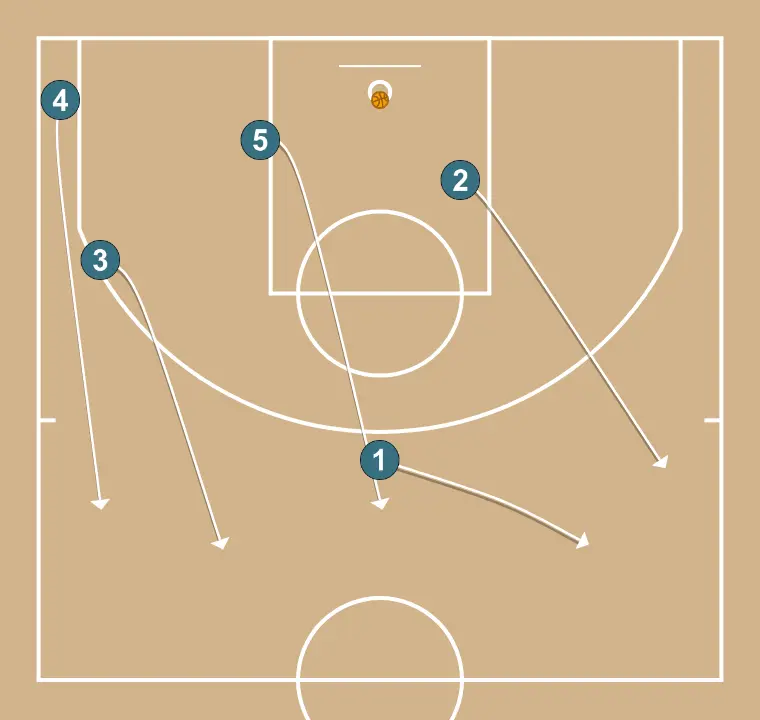 FAST ATTACK 2 - STEP 3: Point guard alters position to create defensive mismatches and penetration options