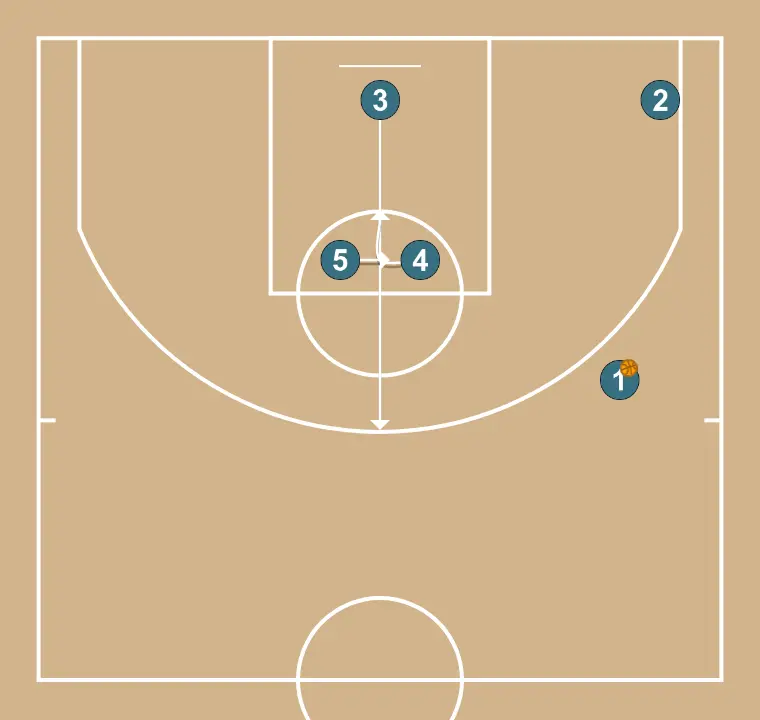 ELEVATOR - STEP 2: 3 shifts to an optimal spot on the court to maximize offensive efficiency