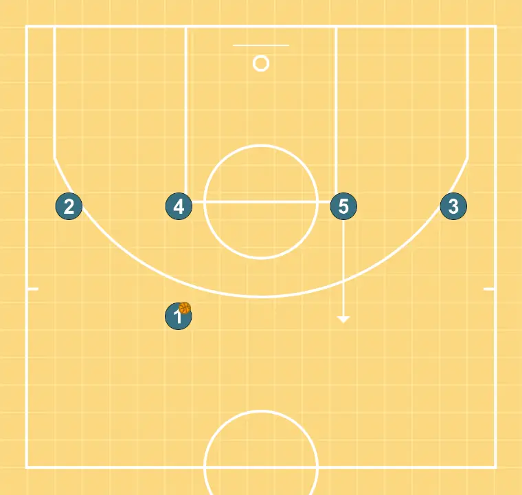 HEAD - STEP 2: <div>LOADED TO THE SIDE OF 4, 5 COMES UP TO RECEIVE THE PASS FROM 1</div>