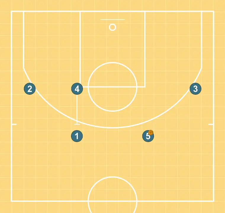 CABEÇA - PASSO 4: 4 estabelece uma tela para criar vantagem e confundir a defesa adversária