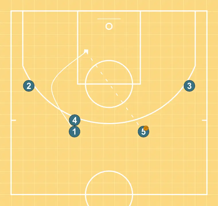 CABEZA - PASO 5: <div>1 CORTA HACIA EL CESTO, 5 ENTREGA EL PASE A 1 PARA FINALIZAR</div>