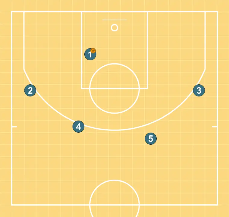 TÊTE - ÉTAPE 7: <div>SI LE 5 NE PASSE PAS AU 1, IL PASSE AU 4 POUR COMMENCER L’ACTION AVEC UN ÉCRAN DU 1 POUR LE 5
