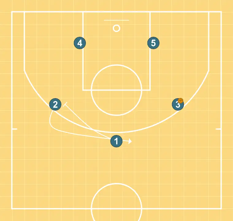 SOBRECARGA - PASSO 2: <div>1 após passar para 3 deve ir realizar um bloqueio ou bloqueio indireto para 2, para que 2 corte substituindo 1 passando pelo eixo da quadra