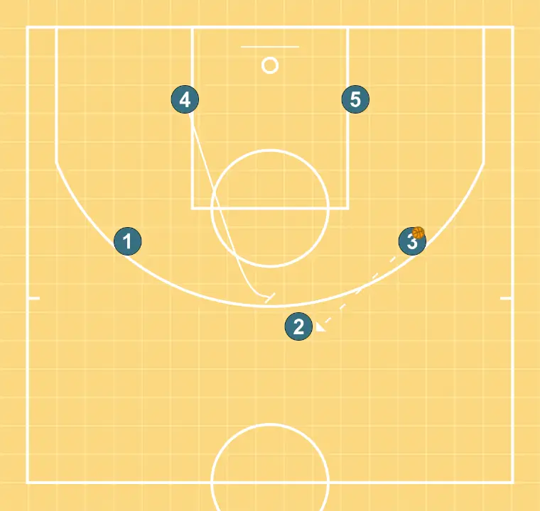 SOBRECARGA - PASSO 3: <div>3 passa para 2 para receber um bloqueio do pivô do lado oposto da bola (jogador nº4)