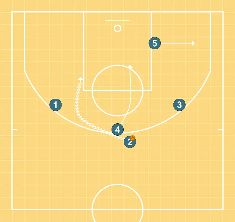 OVERLOAD - STEP 4: Power forward alters position to create defensive mismatches and penetration options