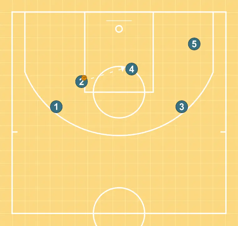SOBRE CARGA - PASO 5: <div>si 2 no entrega a 4 este puede entregar el pase a 1 para realizar lo mismo del inicio, y así idéntico al comienzo de la jugada pero ahora con pantalla de 5</div>