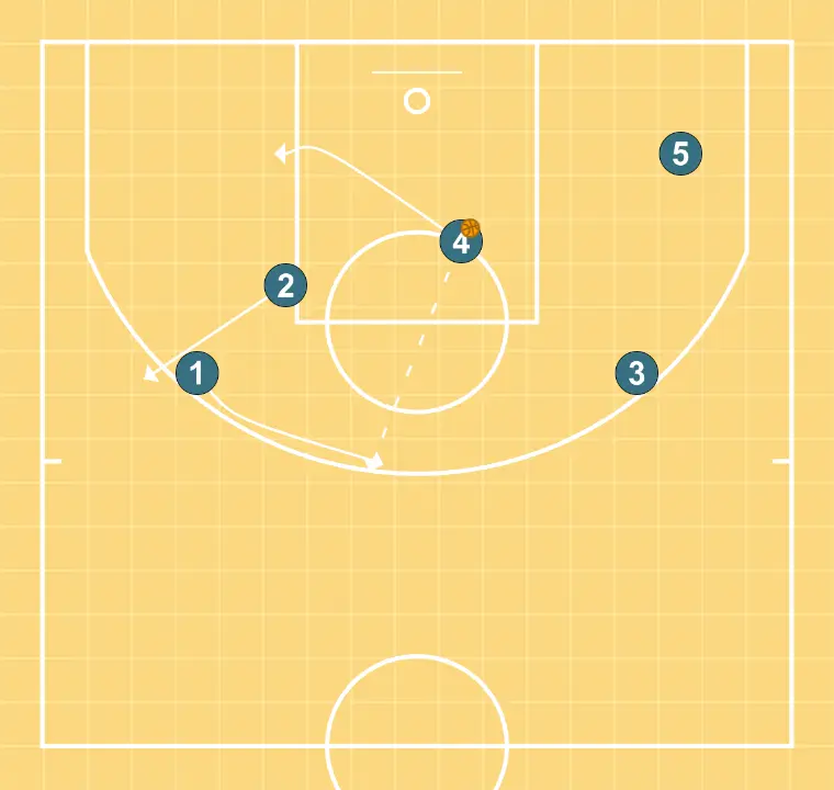 SOBRECARGA - PASSO 6: <div>Se não finalizar com 4, a bola é rotacionada para fora para reiniciar a jogada