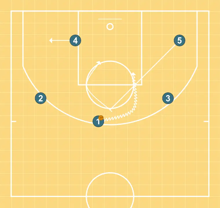 SOBRE CARGA - PASO 7: <div>1 recibió el balón, y ahora 5 viene a poner un bloqueo indirecto</div>