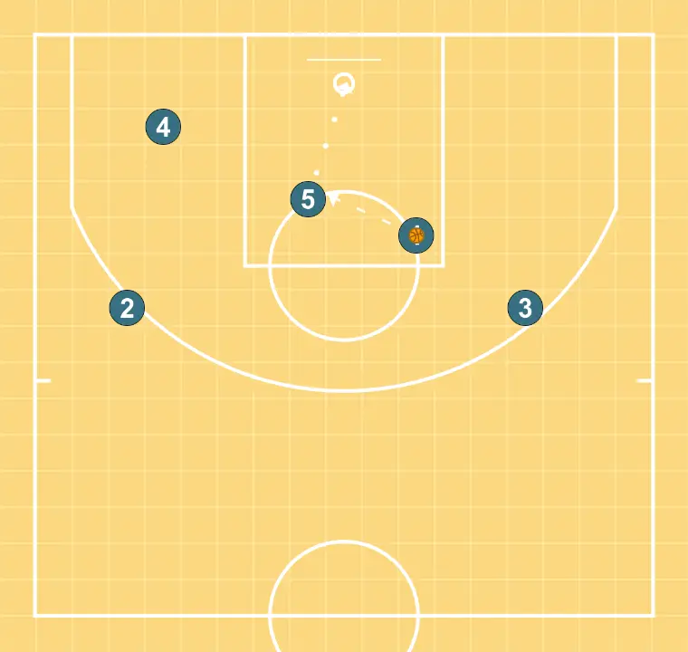 SOBRECÀRREGA - PAS 8: <div>l’1 passa al 5 per finalitzar o, si no, fa una passada al 3 perquè el 4 faci un bloqueig indirecte i juguin un pick and roll</div>