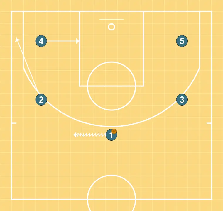 TRANSICIÓN - PASO 2: Pívot se desplaza para apoyar a sus compañeros y mantener el flujo de juego constante