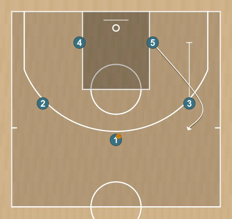 Jeux de basket-ball camiseta , étape 2: une fois le triangle offensif formé entre 1, 2 et 4, un écran vertical est posé pour le 5 de l’autre côté