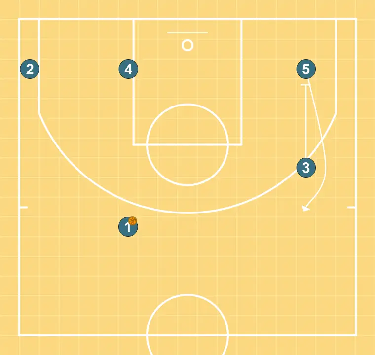 TRANSICIÓ - PAS 3: <div>Un cop format el triangle ofensiu entre l’1, el 2 i el 4, al costat contrari es produeix un bloqueig vertical al 5</div>