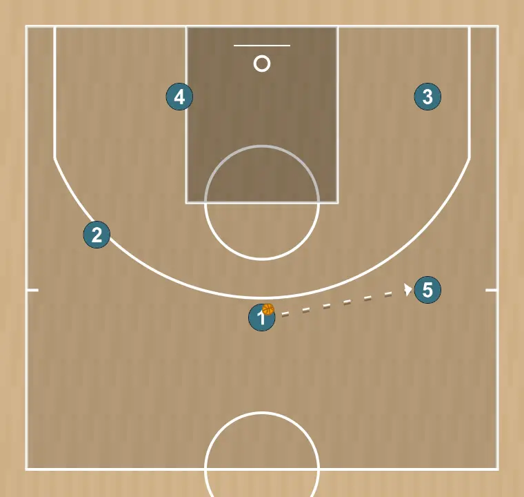 Jeux de basket-ball camiseta , étape 3: 1 attend que le 5 remplace le 3 pour effectuer une passe à une main, à une demi-main ou de la manière la plus confortable pour la joueuse