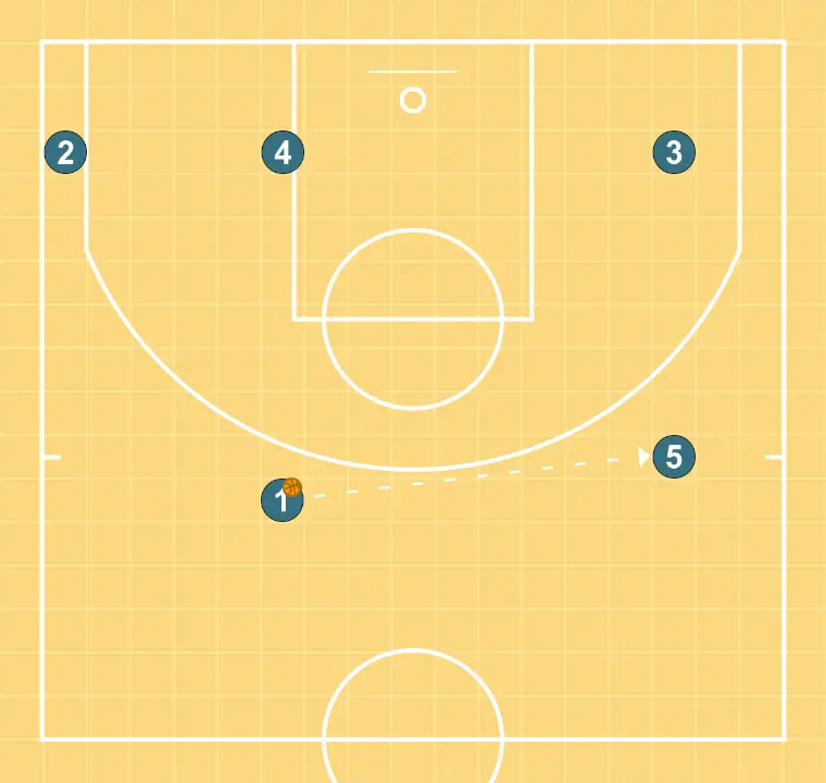 TRANSIÇÃO - PASSO 4: <div>1 espera que 5 substitua 3 para entregar passe com uma mão, meia mão ou da forma mais confortável para a jogadora